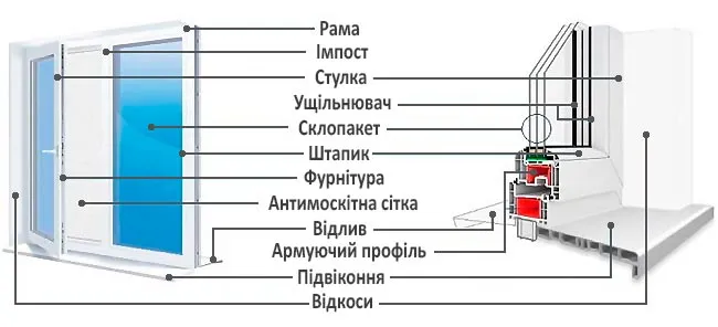 Віконна конструкція металопластикова під замовлення