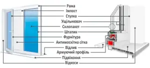 Віконна конструкція металопластикова під замовлення